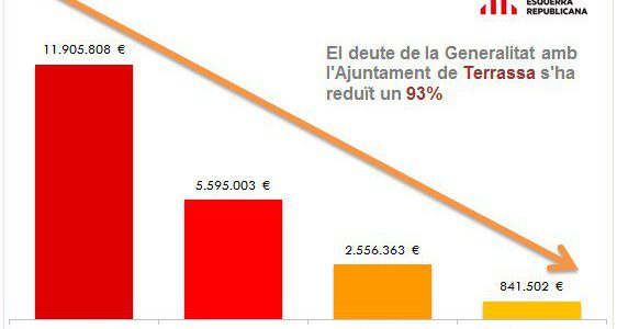El deute de la Generalitat amb l’Ajuntament de Terrassa es redueix un 93%                     