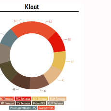 Ús de les xarxes socials dels partits polítics terrassencs