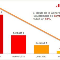 El deute de la Generalitat amb l’Ajuntament de Terrassa es redueix un 93% El deute de la Generalitat amb l’Ajuntament de Terrassa es redueix un 93%